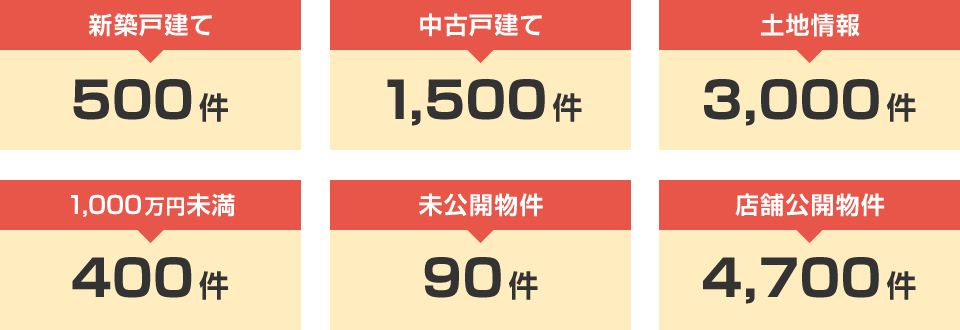 新築戸建て:500件/中古戸建て：1,500件/土地情報：3,000件/1,000万円未満:
    400件/未公開物件：90件/店舗公開物件：4,700件