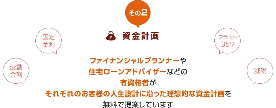 その2：資金計画⇒ファイナンシャルプランナーや住宅ローンアドバイザーなどの有資格者がそれぞれのお客様の人生設計に沿った理想的な資金計画を無料で提案しています