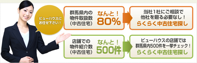 群馬県内の物件取扱い数（中古住宅）なんと80％！店舗での物件紹介数（中古住宅）なんと500件