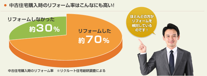 中古住宅購入時のリフォーム率はこんなにも高い！