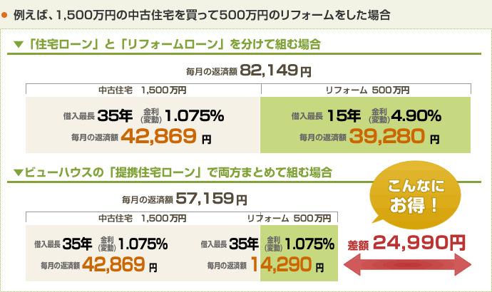 例えば、1,500万円の中古住宅を買って500万円のリフォームをした場合、ビューハウスの提携住宅ローン」で両方まとめて組むとお得です！