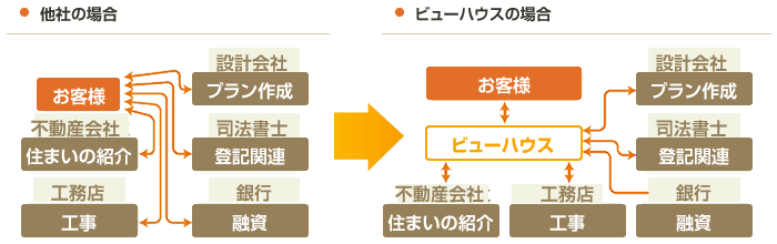 ビューハウスだからできること！